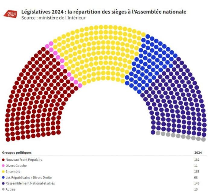 Législatives 2024 : la répartition des sièges à l'Assemblée nationale