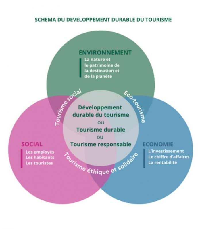 Acteurs du Tourisme Durable